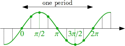A quite ordinary sine function.