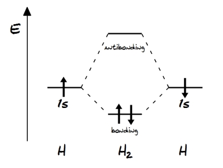 Energy levels leading to formation of hydrogen molecule H2.