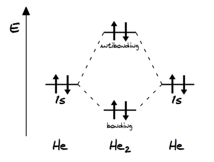 Energy levels preventing the formation of helium molecule He2.